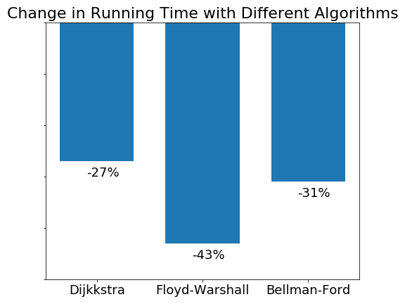 Figure 9 Speed up with respect to different algorithms